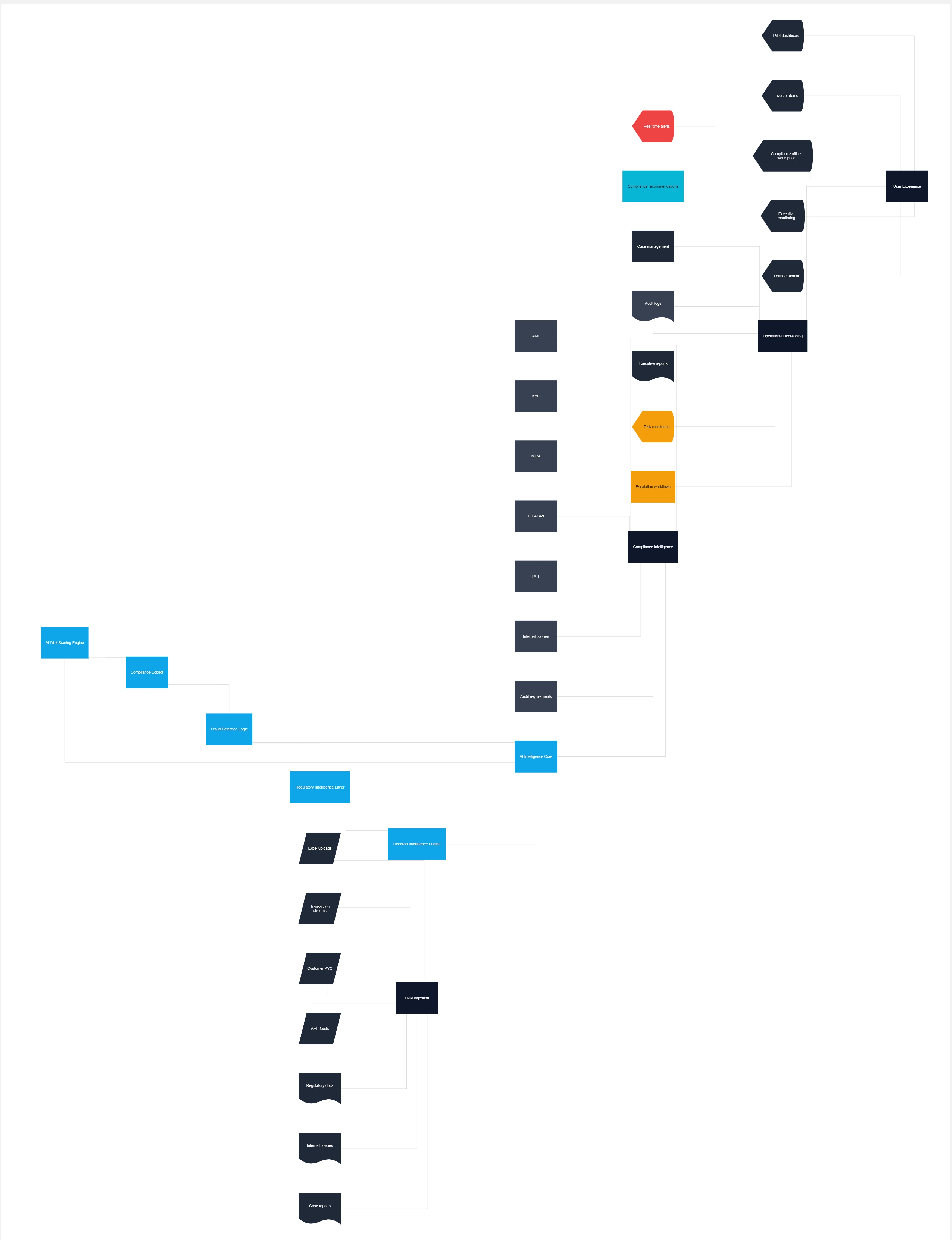 ReguShield AI enterprise compliance intelligence architecture
